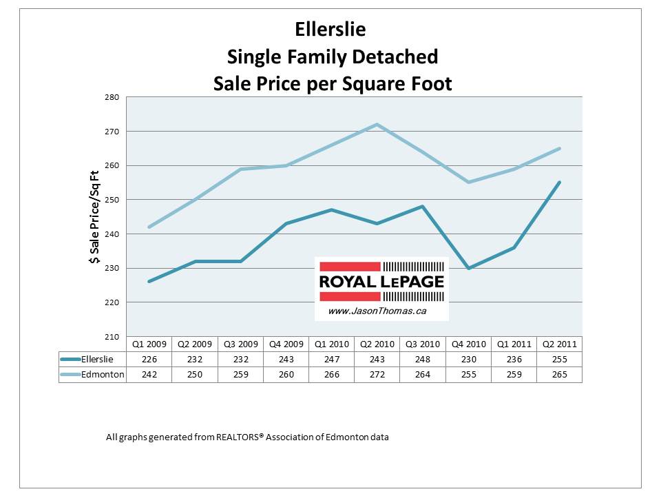 Ellerslie Edmonton real estate average home sale price 2011